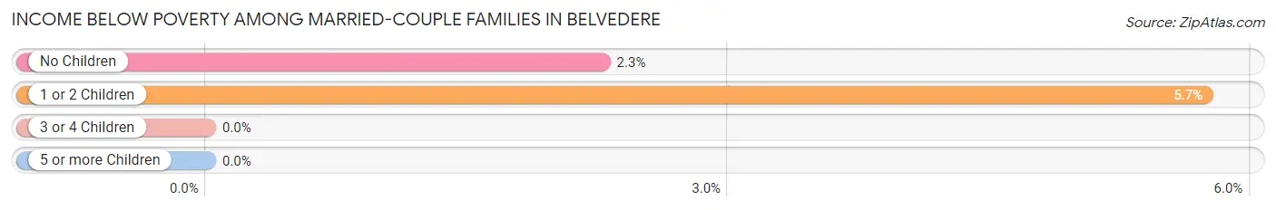 Income Below Poverty Among Married-Couple Families in Belvedere