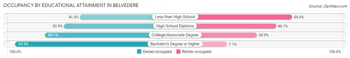 Occupancy by Educational Attainment in Belvedere
