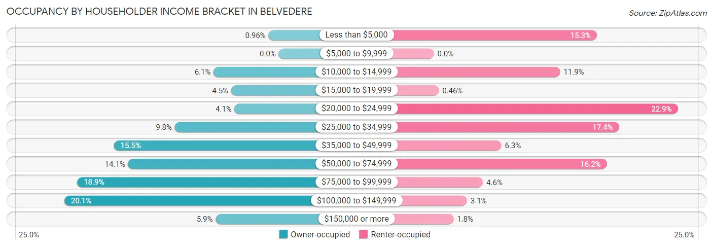 Occupancy by Householder Income Bracket in Belvedere