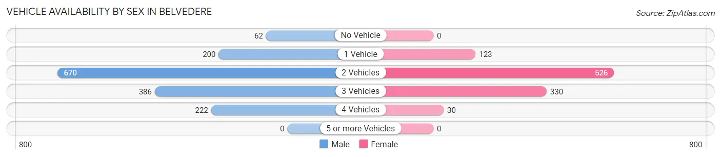 Vehicle Availability by Sex in Belvedere