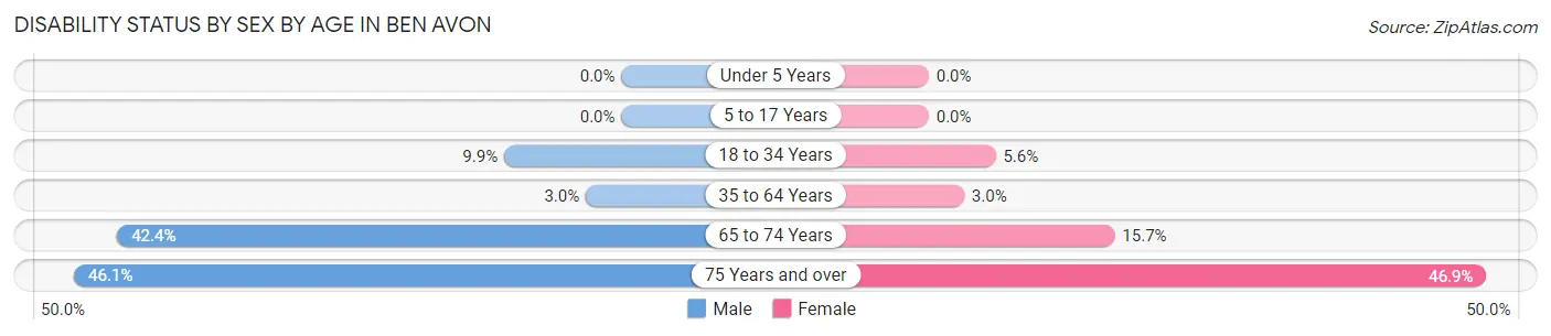 Disability Status by Sex by Age in Ben Avon
