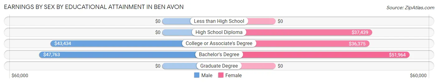 Earnings by Sex by Educational Attainment in Ben Avon