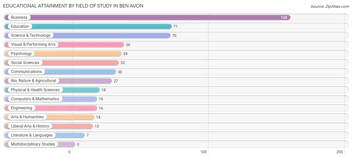 Educational Attainment by Field of Study in Ben Avon