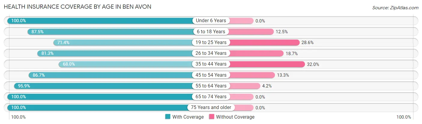 Health Insurance Coverage by Age in Ben Avon