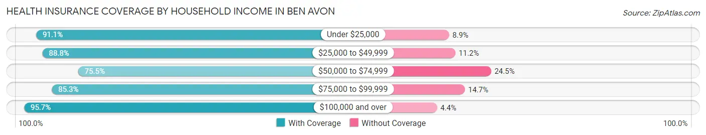 Health Insurance Coverage by Household Income in Ben Avon