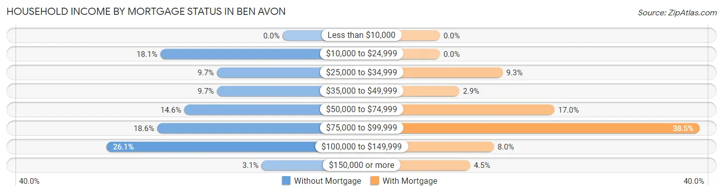 Household Income by Mortgage Status in Ben Avon