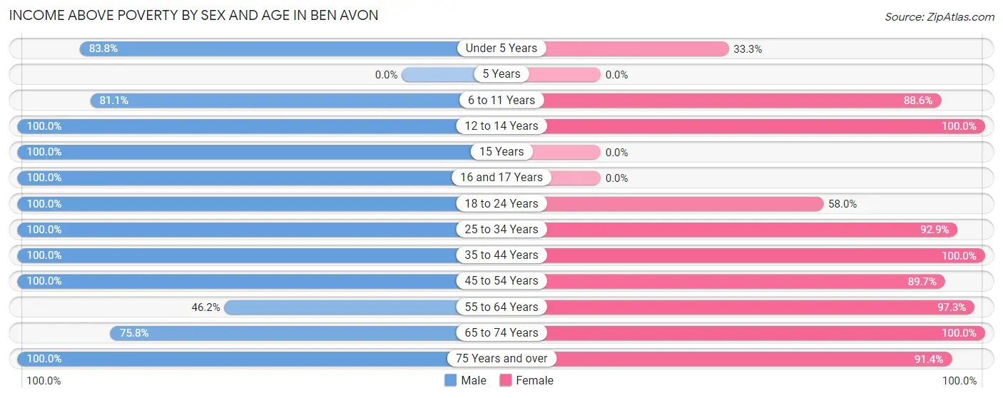 Income Above Poverty by Sex and Age in Ben Avon