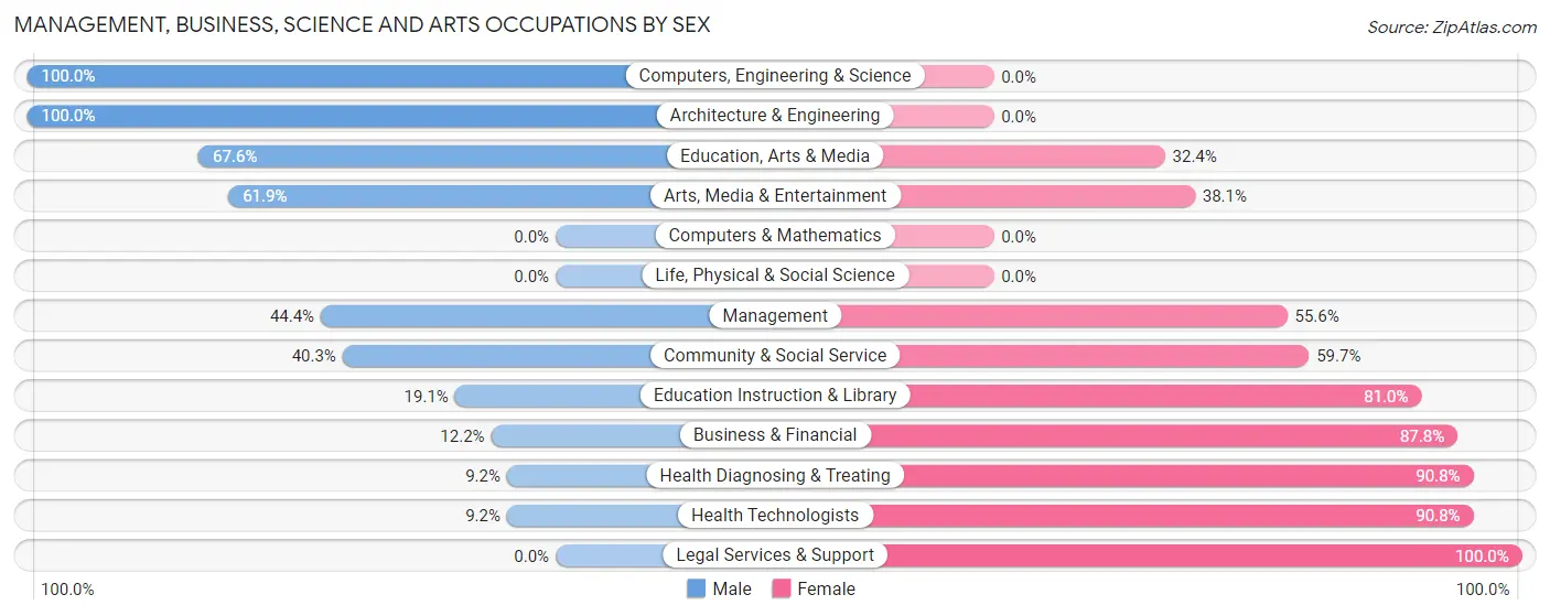 Management, Business, Science and Arts Occupations by Sex in Ben Avon