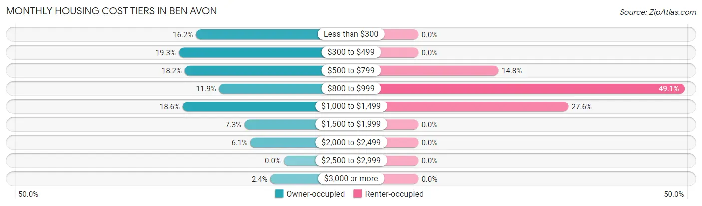 Monthly Housing Cost Tiers in Ben Avon
