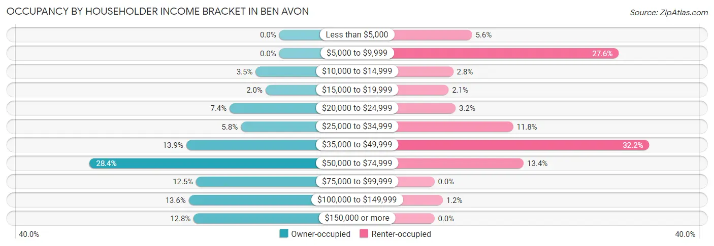 Occupancy by Householder Income Bracket in Ben Avon