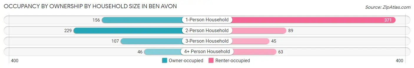 Occupancy by Ownership by Household Size in Ben Avon