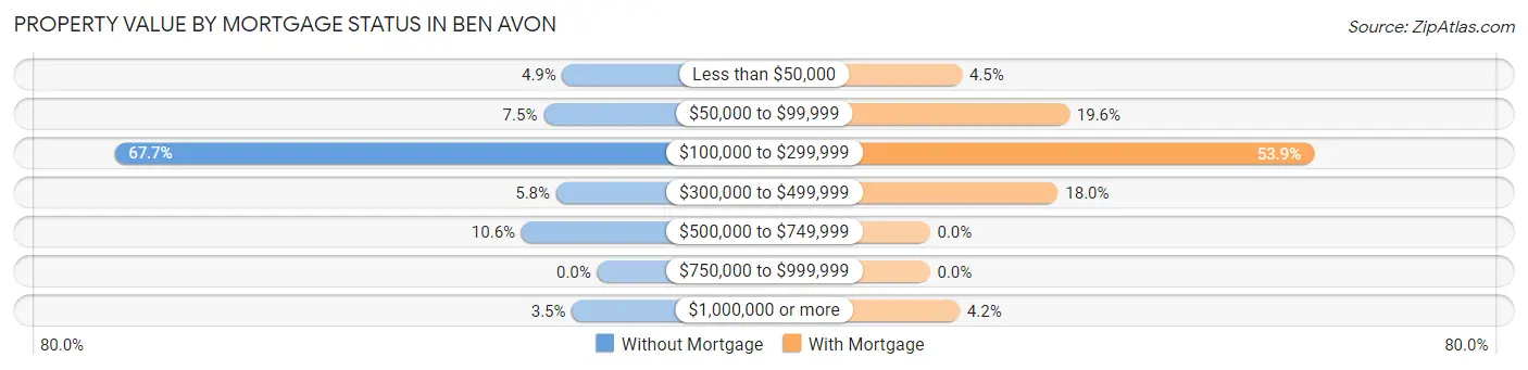 Property Value by Mortgage Status in Ben Avon