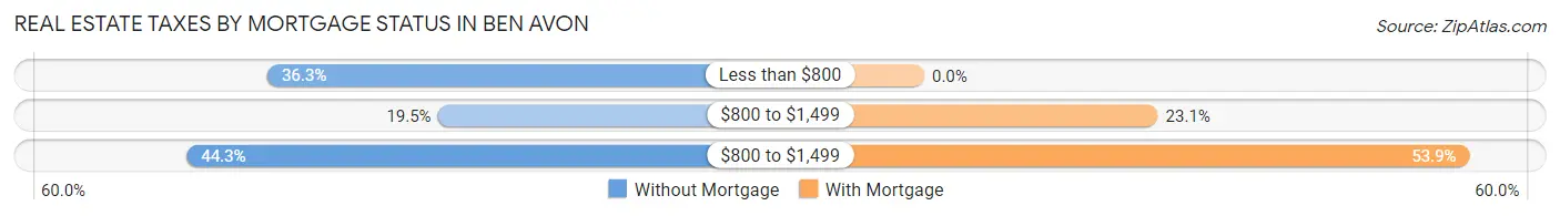 Real Estate Taxes by Mortgage Status in Ben Avon