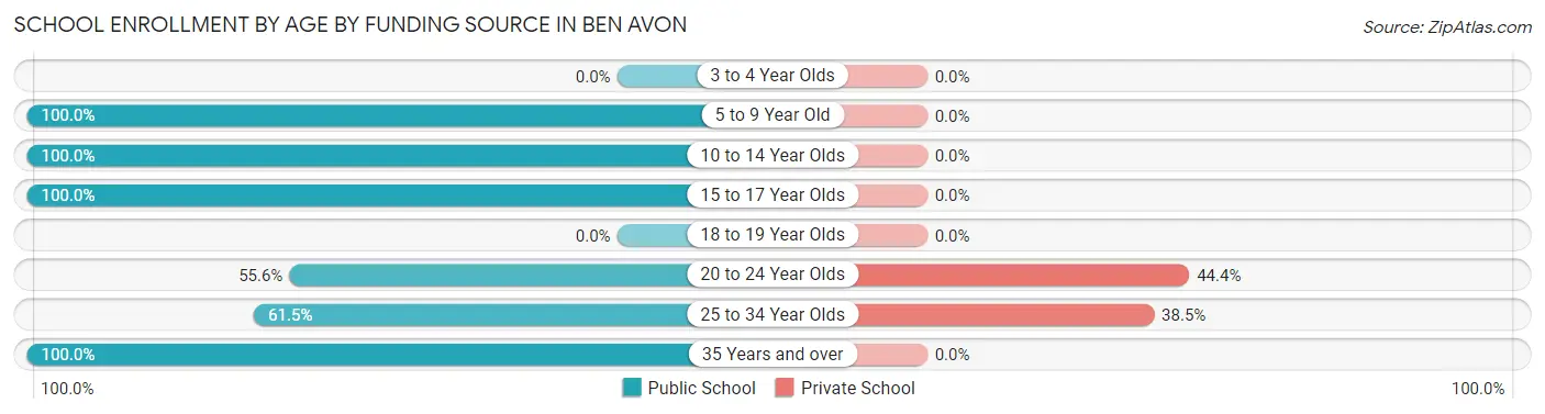 School Enrollment by Age by Funding Source in Ben Avon