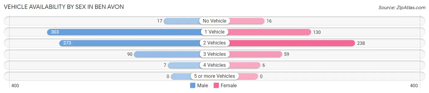 Vehicle Availability by Sex in Ben Avon