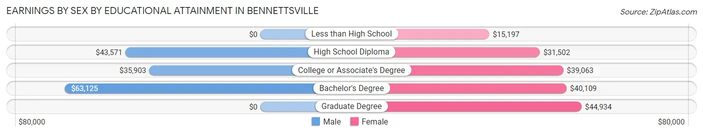 Earnings by Sex by Educational Attainment in Bennettsville