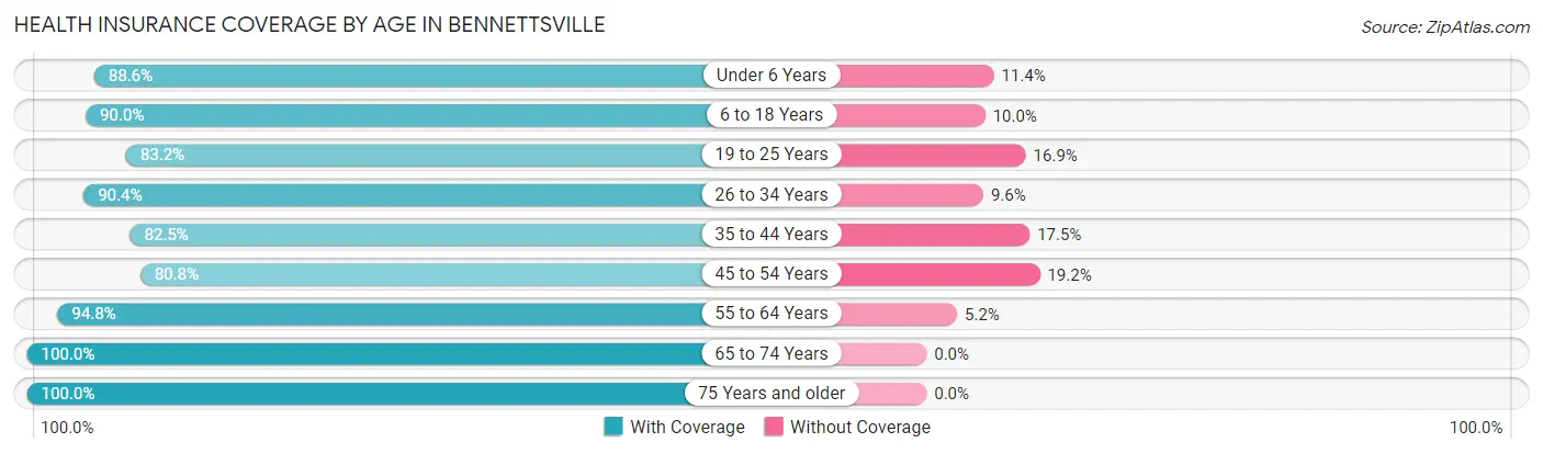 Health Insurance Coverage by Age in Bennettsville