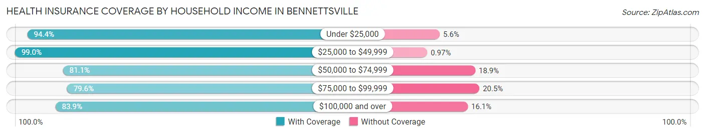 Health Insurance Coverage by Household Income in Bennettsville