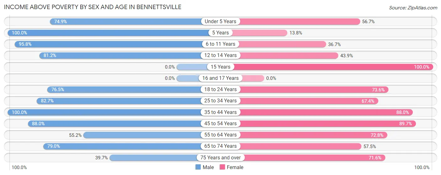 Income Above Poverty by Sex and Age in Bennettsville