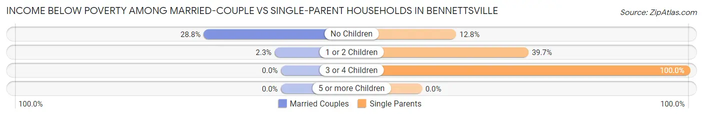 Income Below Poverty Among Married-Couple vs Single-Parent Households in Bennettsville