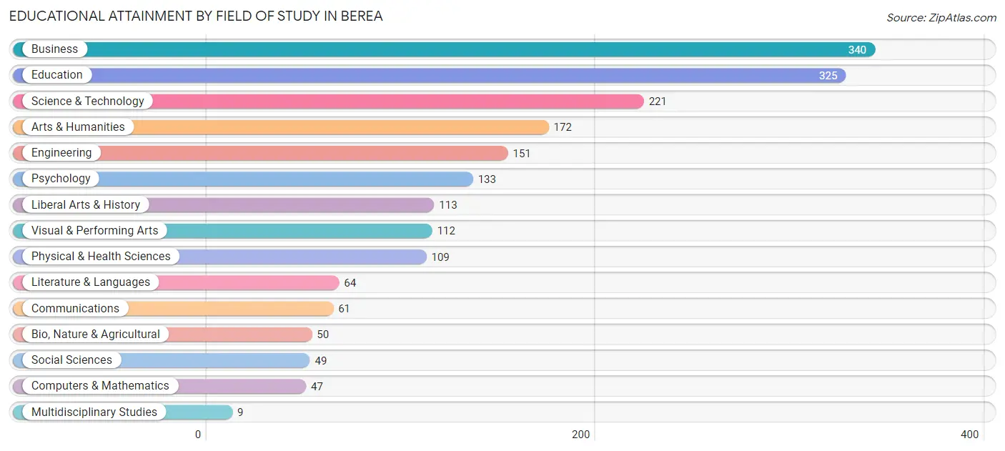 Educational Attainment by Field of Study in Berea