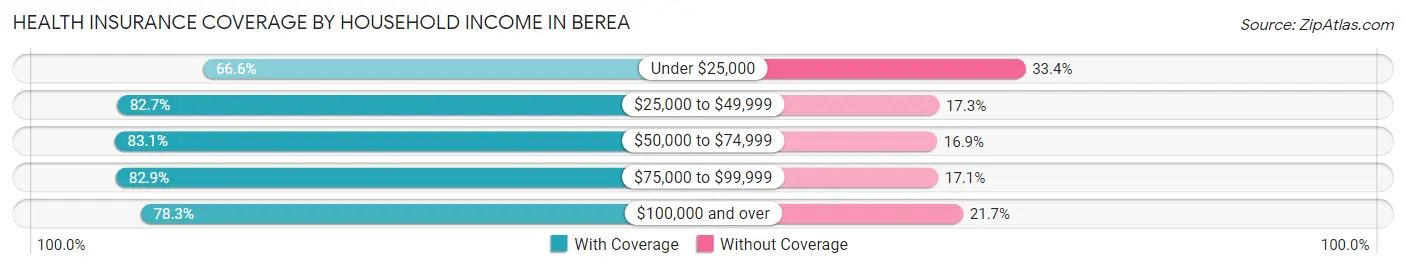 Health Insurance Coverage by Household Income in Berea