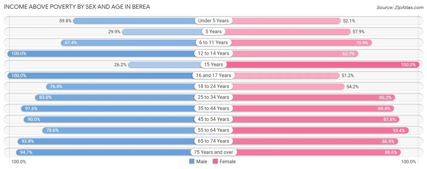 Income Above Poverty by Sex and Age in Berea