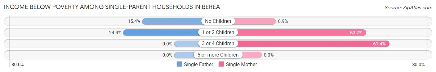 Income Below Poverty Among Single-Parent Households in Berea