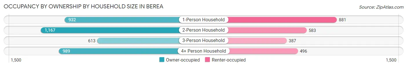 Occupancy by Ownership by Household Size in Berea