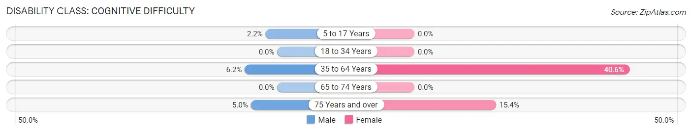 Disability in Bethune: <span>Cognitive Difficulty</span>