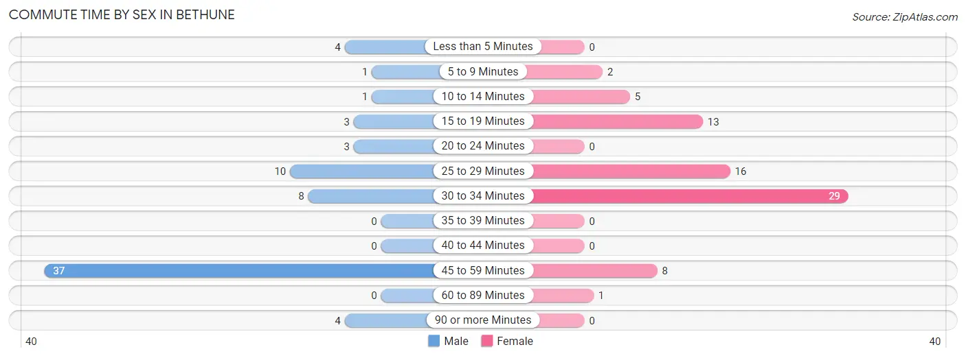 Commute Time by Sex in Bethune