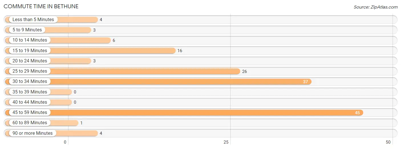 Commute Time in Bethune