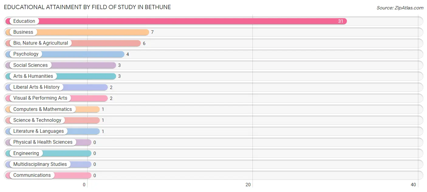 Educational Attainment by Field of Study in Bethune