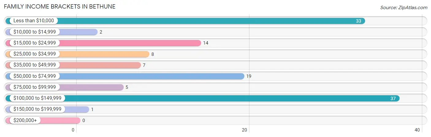 Family Income Brackets in Bethune