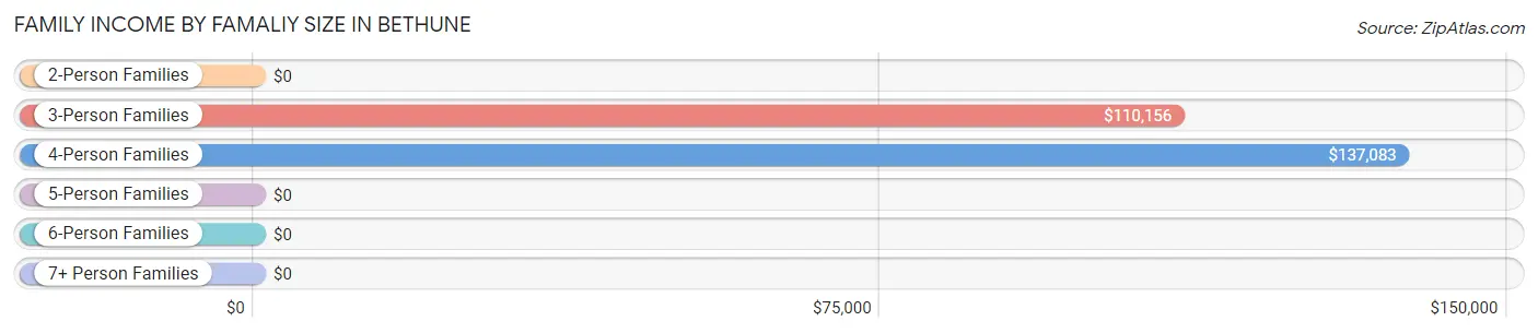 Family Income by Famaliy Size in Bethune