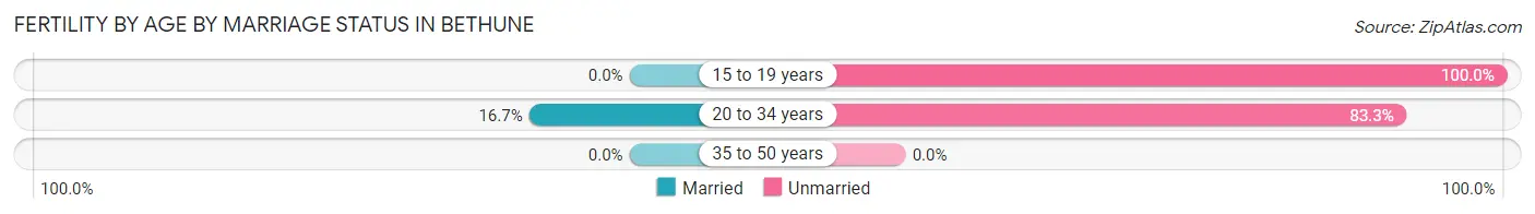 Female Fertility by Age by Marriage Status in Bethune