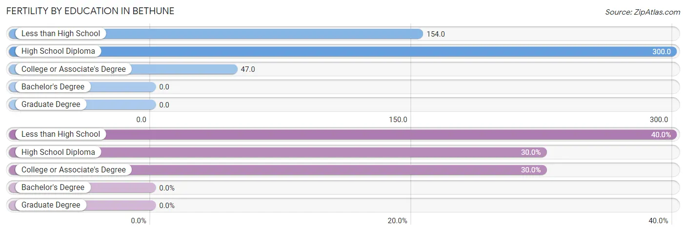 Female Fertility by Education Attainment in Bethune