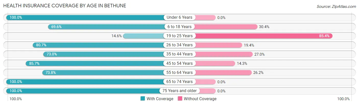 Health Insurance Coverage by Age in Bethune