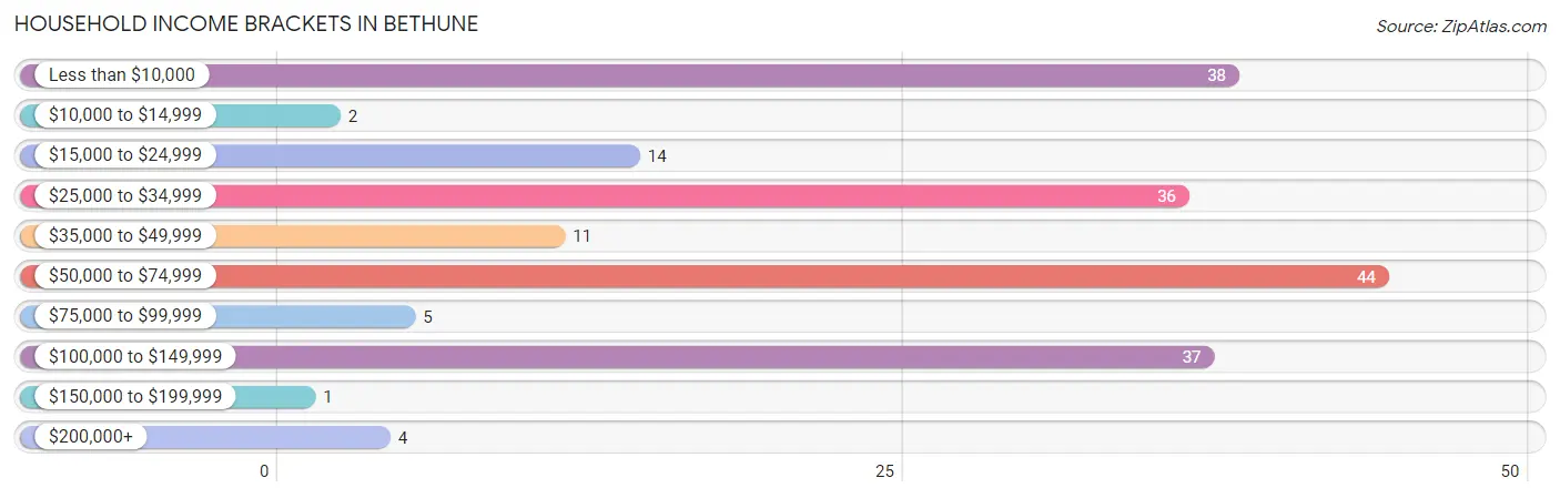 Household Income Brackets in Bethune