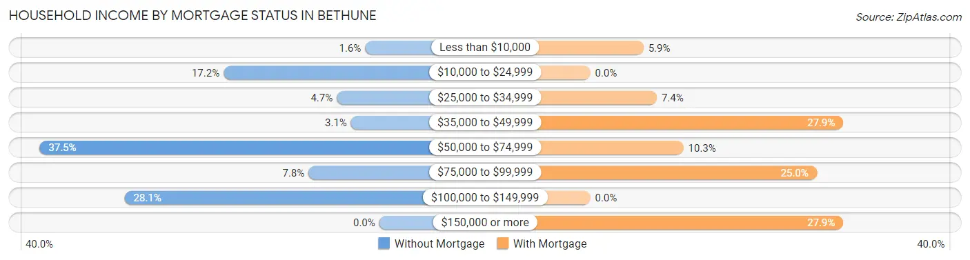 Household Income by Mortgage Status in Bethune