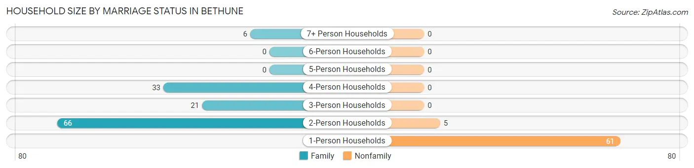 Household Size by Marriage Status in Bethune