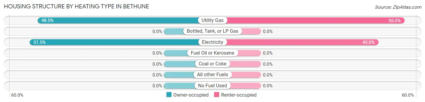 Housing Structure by Heating Type in Bethune