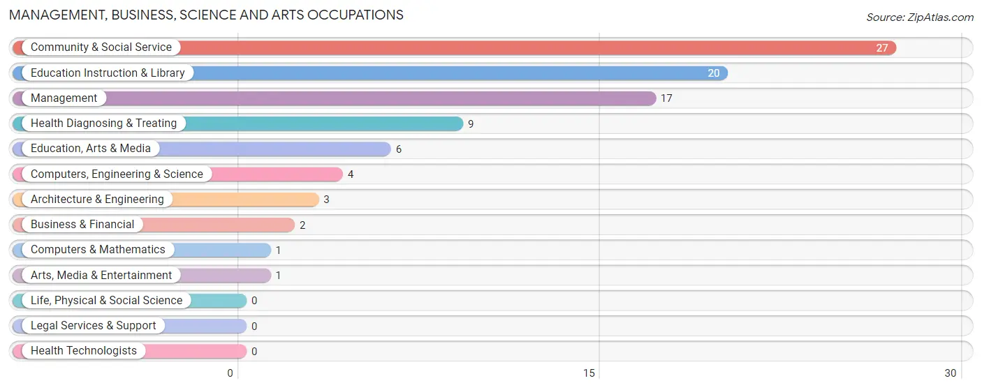 Management, Business, Science and Arts Occupations in Bethune