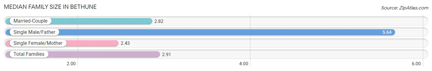 Median Family Size in Bethune