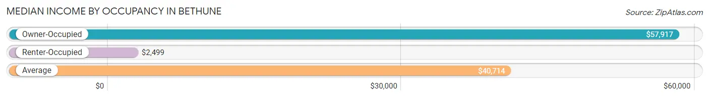 Median Income by Occupancy in Bethune