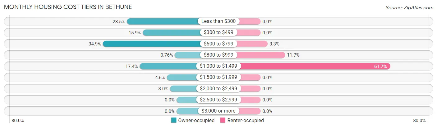 Monthly Housing Cost Tiers in Bethune