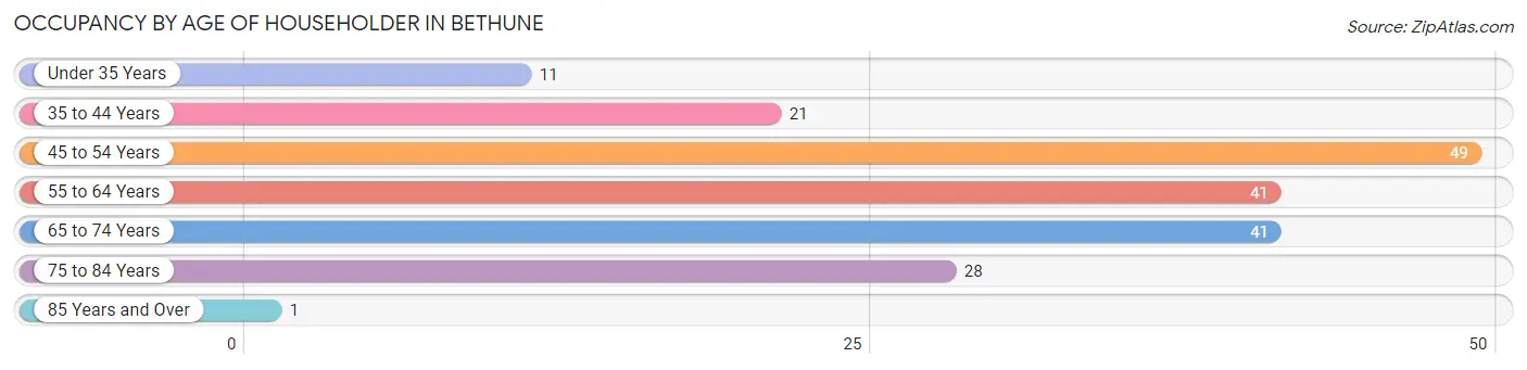 Occupancy by Age of Householder in Bethune