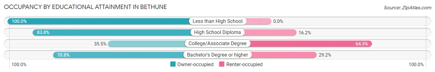 Occupancy by Educational Attainment in Bethune