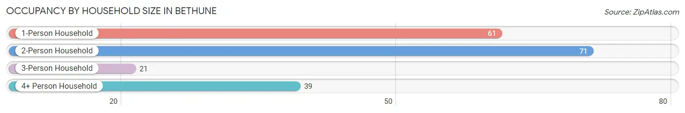 Occupancy by Household Size in Bethune