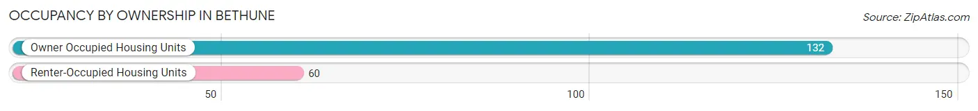 Occupancy by Ownership in Bethune